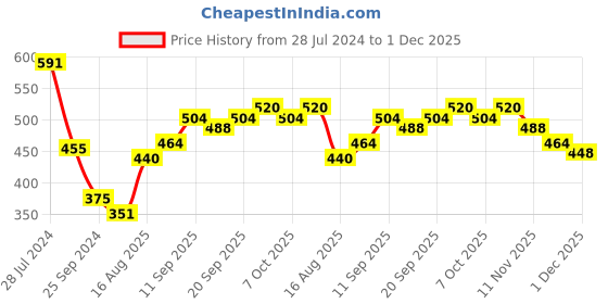 firstcry.com Babyhug Denim Washed Full Length Stretchable Jeans With Tiger Applique - Blue babyhug Price History Graph from 28 Jul 2024 to 1 Dec 2025