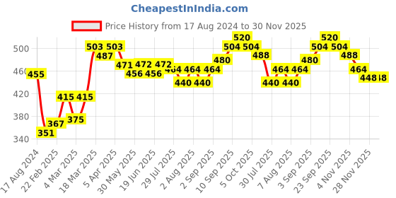 firstcry.com Babyhug Denim Washed Full Length Stretchable Jeans With Tiger Applique - Blue babyhug Price History Graph from 17 Aug 2024 to 30 Nov 2025