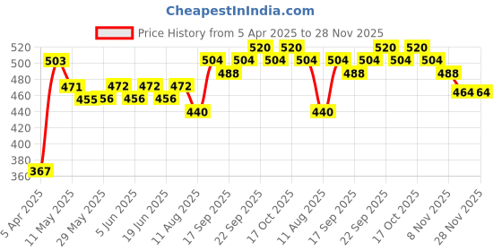 firstcry.com Babyhug Denim Washed Full Length Stretchable Jeans With Tiger Applique - Blue babyhug Price History Graph from 5 Apr 2025 to 27 Nov 2025