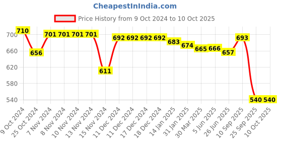firstcry.com Babyhug Denim Washed Full Length Text Printed Jeans with Stretch - Blue babyhug Price History Graph from 9 Oct 2024 to 10 Oct 2025