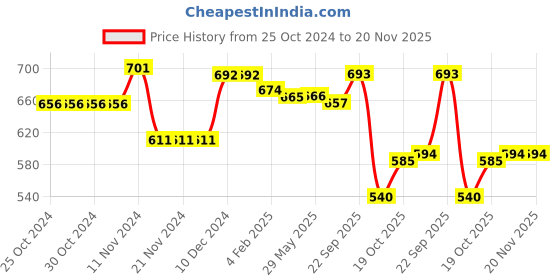 firstcry.com Babyhug Denim Washed Full Length Text Printed Jeans with Stretch - Blue babyhug Price History Graph from 25 Oct 2024 to 20 Nov 2025
