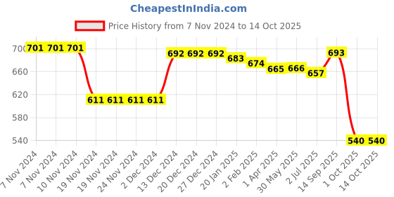 firstcry.com Babyhug Denim Washed Full Length Text Printed Jeans with Stretch - Blue babyhug Price History Graph from 7 Nov 2024 to 14 Oct 2025