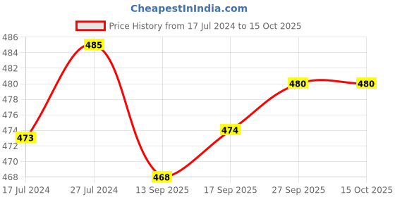 firstcry.com Babyhug Denim Washed Full Length  With Stretch Jeans Solid Colour   Fly With Zipper -  Light Blue babyhug Price History Graph from 17 Jul 2024 to 15 Oct 2025