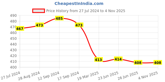firstcry.com Babyhug Denim Washed Full Length  With Stretch Jeans Solid Colour   Fly With Zipper -  Medium Blue babyhug Price History Graph from 27 Jul 2024 to 1 Nov 2025