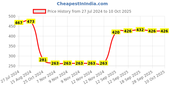 firstcry.com Babyhug Denim Washed Full Length  With Stretch Jeans Solid Colour   Fly With Zipper -  Medium Blue babyhug Price History Graph from 27 Jul 2024 to 10 Oct 2025