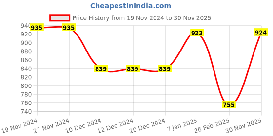 firstcry.com Babyhug Denim Washed Full Sleeves Jackets With Pockets  & Smiley Embroidery In Back - Navy Blue babyhug Price History Graph from 19 Nov 2024 to 30 Nov 2025