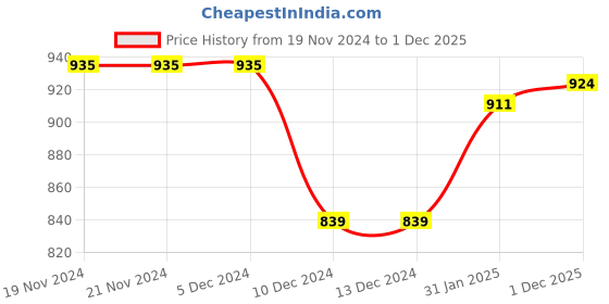 firstcry.com Babyhug Denim Washed Full Sleeves Jackets With Pockets & Smiley Embroidery In Back - Navy Blue babyhug Price History Graph from 19 Nov 2024 to 1 Dec 2025