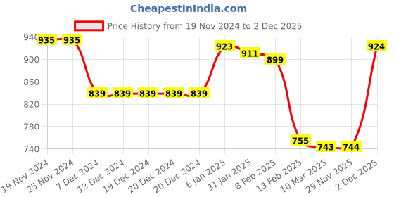 firstcry.com Babyhug Denim Washed Full Sleeves Jackets With Pockets  & Smiley Embroidery In Back - Navy Blue babyhug Price History Graph from 19 Nov 2024 to 2 Dec 2025