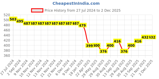 firstcry.com Babyhug Denim With Stretch Jeans Text Embroidery  -Light Blue babyhug Price History Graph from 27 Jul 2024 to 2 Dec 2025