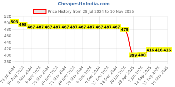 firstcry.com Babyhug Denim With Stretch Jeans Text Embroidery -Light Blue babyhug Price History Graph from 28 Jul 2024 to 10 Nov 2025