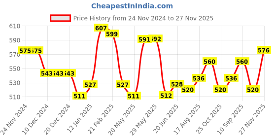 firstcry.com Babyhug DenimJeans With Stretch & Floral Embroidery- Blue babyhug Price History Graph from 24 Nov 2024 to 27 Nov 2025