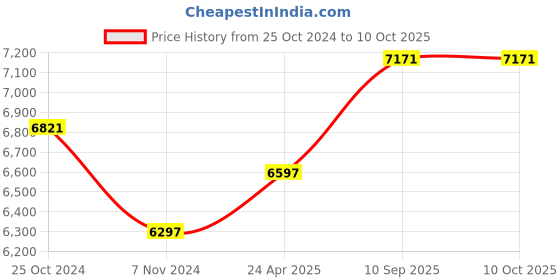 firstcry.com Babyhug Deuce Twin Stroller - Red babyhug Price History Graph from 25 Oct 2024 to 9 Oct 2025