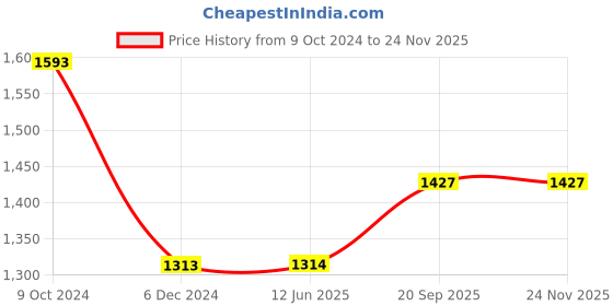 firstcry.com Babyhug Diaper Bag Black Flamingo Print - Maroon babyhug Price History Graph from 9 Oct 2024 to 23 Nov 2025