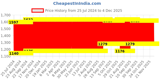 firstcry.com Babyhug Diaper Bag With Changing Mat Heart & Floral Print - Pink babyhug Price History Graph from 25 Jul 2024 to 4 Dec 2025