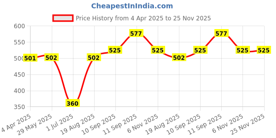 firstcry.com Babyhug Diaper Leggings Dino Print Pack of 3 - Sky Blue Multicolour babyhug Price History Graph from 4 Apr 2025 to 24 Nov 2025