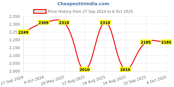 firstcry.com Babyhug Diaper Pail with Odor Lock Technology & Refill Bag-Grey babyhug Price History Graph from 27 Sep 2024 to 5 Oct 2025