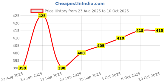 firstcry.com babyhug disney Babyhug Digital Watch Heart Shaped with Daisy Duck Print - Pink babyhug disney Price History Graph from 23 Aug 2025 to 10 Oct 2025