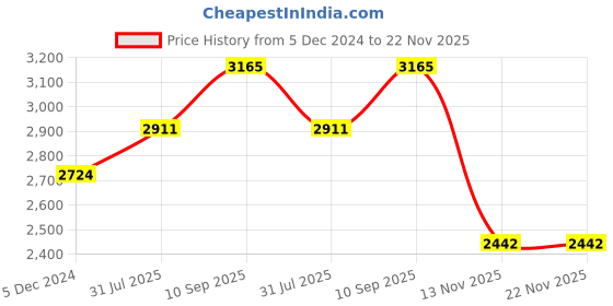 firstcry.com Babyhug Dino Drift Kids Swing Car with ABEC 7 Bearing,Lights,Muisc & PU LED Wheels babyhug Price History Graph from 5 Dec 2024 to 22 Nov 2025