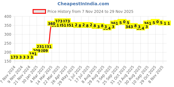 firstcry.com Babyhug Dino Print Swimming Trunk - Blue babyhug Price History Graph from 7 Nov 2024 to 29 Nov 2025