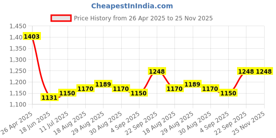 firstcry.com babyhug disney Babyhug Dinsey Interlock Knit Full Sleeves Sleep Suits With Mickey Mouse & Donald Duck Graphics Pack of 3 - White & Red babyhug disney Price History Graph from 26 Apr 2025 to 25 Nov 2025