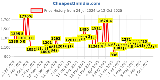firstcry.com Babyhug Dishes & Utensils Combo Set babyhug Price History Graph from 24 Jul 2024 to 12 Oct 2025