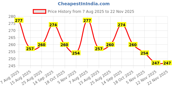 firstcry.com Babyhug Disney 100% Cotton Cap Mittens & Booties Set With Winnie The Pooh Print Pink & White - Diameter 15 cm babyhug disney Price History Graph from 7 Aug 2025 to 22 Nov 2025