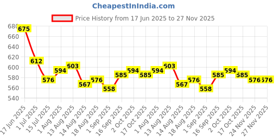 firstcry.com Babyhug Disney 100% Cotton Frill Sleeves Front Open Jhablas With Minnie Mouse Graphics Pack Of 3 - Lilac Pink & Green babyhug disney Price History Graph from 17 Jun 2025 to 26 Nov 2025
