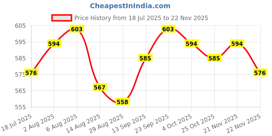 firstcry.com Babyhug Disney 100% Cotton Frill Sleeves Front Open Jhablas With Minnie Mouse Graphics Pack Of 3 - Lilac Pink & Green babyhug disney Price History Graph from 18 Jul 2025 to 22 Nov 2025