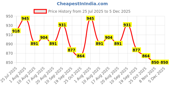 firstcry.com Babyhug Disney 100% Cotton Frill Sleeves Rompers With Aristocats Marie Graphics Pack Of 2 - Light Green & Blue babyhug disney Price History Graph from 25 Jul 2025 to 5 Dec 2025