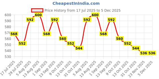 firstcry.com Babyhug Disney 100% Cotton Full Length Diaper Leggings With Mickey Mouse And Family Graphics Pack Of 3 - Orange Lavender & Light Green babyhug disney Price History Graph from 17 Jul 2025 to 4 Dec 2025