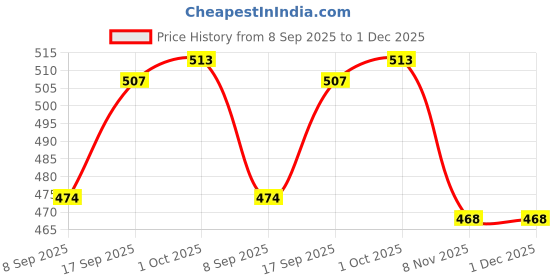 firstcry.com Babyhug Disney 100% Cotton Full Sleeves Co-Ord Night Suit With Minnie Mouse Print - Multi Colour babyhug disney Price History Graph from 8 Sep 2025 to 1 Dec 2025
