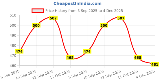 firstcry.com Babyhug Disney 100% Cotton Full Sleeves Co-Ord Night Suit With Minnie Mouse Print - Multi Colour babyhug disney Price History Graph from 3 Sep 2025 to 4 Dec 2025