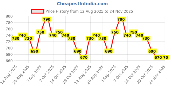 firstcry.com Babyhug Disney 100% Cotton Full Sleeves Footed Sleep Suits With Mickey Mouse Graphics Pack Of 2- Multi Colour babyhug disney Price History Graph from 12 Aug 2025 to 24 Nov 2025