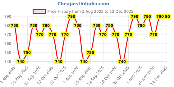 firstcry.com Babyhug Disney 100% Cotton Full Sleeves Footed Sleepsuit With Mickey & Friends Graphic Pack Of 2 - Multi Colour babyhug disney Price History Graph from 3 Aug 2025 to 12 Dec 2025