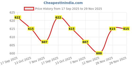 firstcry.com Babyhug Disney 100% Cotton Full Sleeves Front Open Co-Ords Night Suit With Mickey Mouse Graphics - Navy Blue babyhug disney Price History Graph from 17 Sep 2025 to 28 Nov 2025