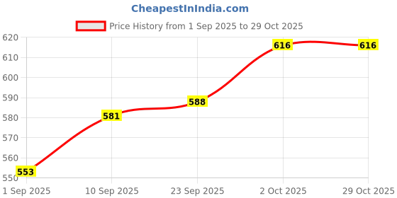 firstcry.com Babyhug Disney 100% Cotton Full Sleeves Night Suit With Minnie Mouse Print - Dark Pink babyhug disney Price History Graph from 1 Sep 2025 to 28 Oct 2025