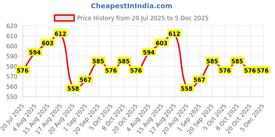firstcry.com Babyhug Disney 100% Cotton Half Sleeves Front Open Jhablas with Mowgli & Friends Graphic Pack of 3 - Light Blue & White babyhug disney Price History Graph from 20 Jul 2025 to 5 Dec 2025