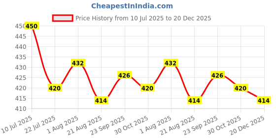 firstcry.com Babyhug Disney 100% Cotton Half Sleeves Shorts Night Suit With 101 Dlmatians Graphic - Red babyhug disney Price History Graph from 10 Jul 2025 to 20 Dec 2025