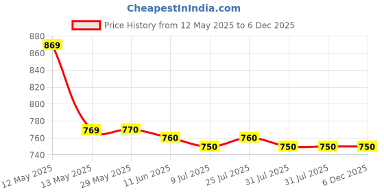 firstcry.com Babyhug Disney 100% Cotton Hooded Towels With Minnie Mouse & Family Graphics L 79 x B 80 cm Pack Of 2 -Turquoise & White babyhug disney Price History Graph from 12 May 2025 to 5 Dec 2025