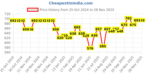 firstcry.com Babyhug Disney 100% Cotton Interlock Knit Half Sleeves Front Open Jhablas Mickey Mouse Print Pack of 3 - Multicolor babyhug disney Price History Graph from 25 Oct 2024 to 25 Nov 2025