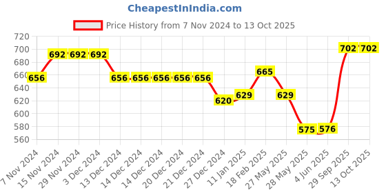 firstcry.com Babyhug Disney 100% Cotton Interlock Knit Half Sleeves Front Open Jhablas Mickey Mouse Print Pack of 3 - Multicolor babyhug disney Price History Graph from 7 Nov 2024 to 12 Oct 2025