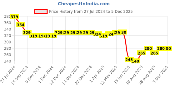 firstcry.com Babyhug Disney 100% Cotton Knit Above Knee Length Shorts with Minnie Mouse Print & Smocking Detailing - Red babyhug disney Price History Graph from 27 Jul 2024 to 5 Dec 2025