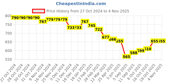 firstcry.com Babyhug Disney 100% Cotton Knit Diaper Leggings with Mickey Mouse & Friends Graphics Pack of 3- Red White & Green babyhug disney Price History Graph from 27 Oct 2024 to 3 Nov 2025