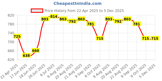 firstcry.com Babyhug Disney 100% Cotton Knit Dungaree & Half Sleeves T-Shirt With Mickey Mouse Print - White & Blue babyhug disney Price History Graph from 22 Apr 2025 to 5 Dec 2025