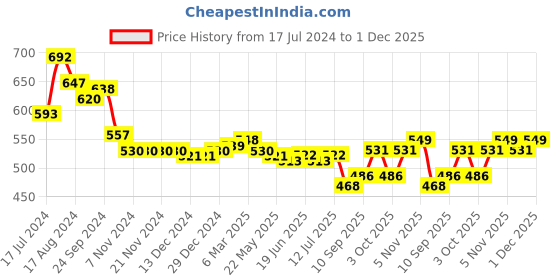 firstcry.com Babyhug Disney 100% Cotton Knit Frill Sleeves Jhablas Minnie Mouse Graphics Pack of 3 - Multicolor babyhug disney Price History Graph from 17 Jul 2024 to 1 Dec 2025
