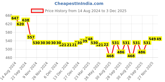 firstcry.com Babyhug Disney 100% Cotton Knit Frill Sleeves Jhablas  Minnie Mouse Graphics Pack of 3 - Multicolor babyhug disney Price History Graph from 14 Aug 2024 to 2 Dec 2025