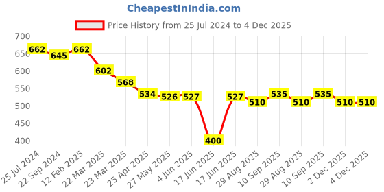 firstcry.com Babyhug Disney 100% Cotton Knit Full Length Diaper Leggings Striped & Mickey Mouse Graphics Pack of 3 - Multicolour babyhug disney Price History Graph from 25 Jul 2024 to 4 Dec 2025