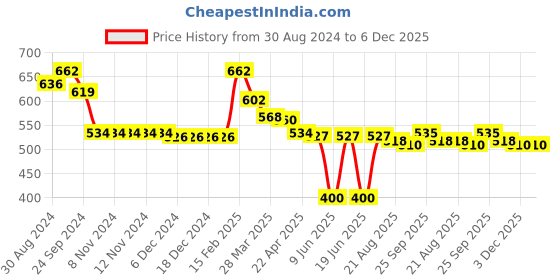 firstcry.com Babyhug Disney 100% Cotton Knit Full Length Diaper Leggings Striped & Mickey Mouse Graphics Pack of 3 - Multicolour babyhug disney Price History Graph from 30 Aug 2024 to 6 Dec 2025