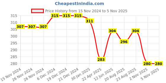 firstcry.com Babyhug Disney 100% Cotton Knit Full Length Leggings with Polka Dots & Minnie Mouse Print - Navy Blue babyhug disney Price History Graph from 15 Nov 2024 to 4 Nov 2025