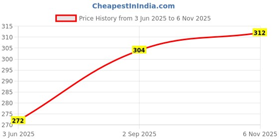 firstcry.com Babyhug Disney 100% Cotton Knit Full Length Leggings with Polka Dots & Minnie Mouse Print - Navy Blue babyhug disney Price History Graph from 3 Jun 2025 to 6 Nov 2025